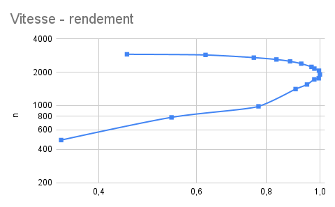 Vitesse - rendement - logarithmique.png