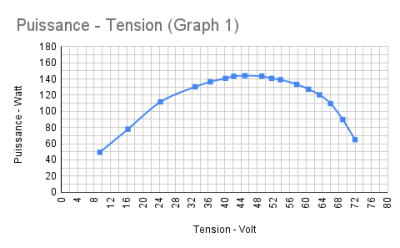 Puissance - Tension (Graph 1).png