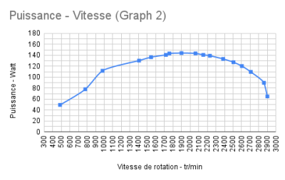 Puissance - Vitesse (Graph 2).png